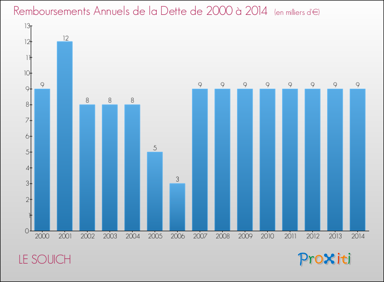 Evolution de l'annuité de la dette pour la commune de LE SOUICH de 2000 à 2014 Annuités de la dette pour LE SOUICH de 2000 à 2014