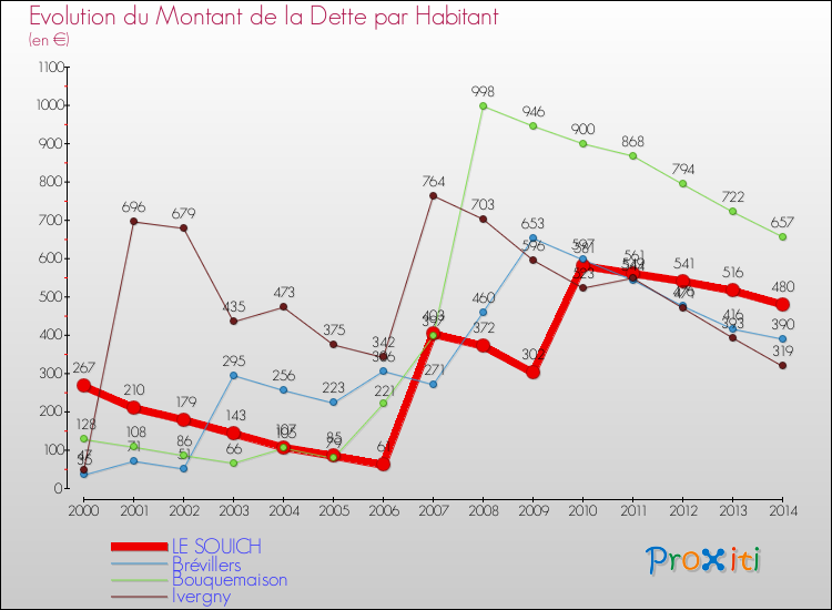 Evolution de la dette par habitant pour la commune de LE SOUICH et les communes proches de 2000 à 2014 Comparaison de la dette par habitant pour LE SOUICH et les communes voisines de 2000 à 2014
