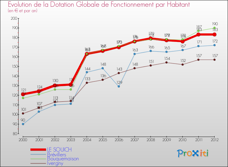 Evolution et montant de la dotation globale de fonctionnement par Habitant pour LE SOUICH et les communes proches Comparaison des dotations globales de fonctionnement par habitant pour LE SOUICH et les communes voisines