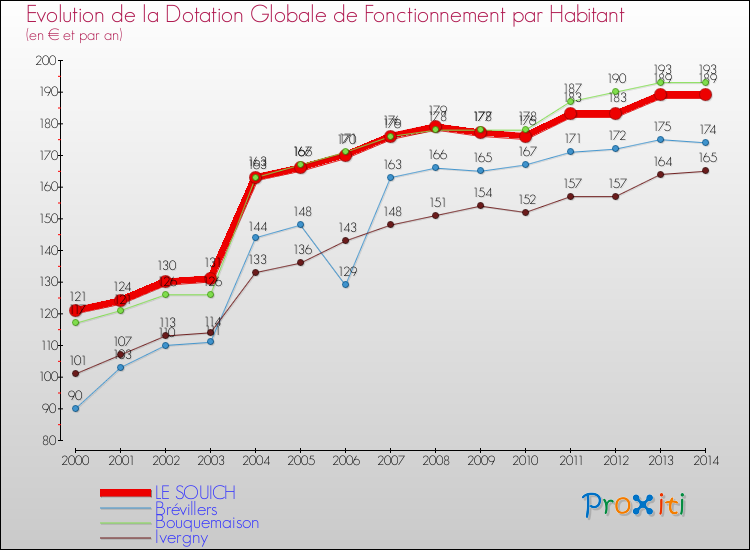 Evolution et montant de la dotation globale de fonctionnement par Habitant pour LE SOUICH et les communes proches de 2000 à 2014. Comparaison des dotations globales de fonctionnement par habitant pour LE SOUICH et les communes voisines de 2000 à 2014.