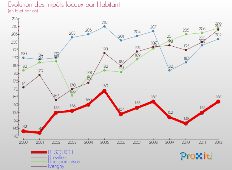 Evolution et montant des impôts locaux par Habitant pour LE SOUICH et les communes proches Comparaison des impôts locaux par habitant pour LE SOUICH et les communes voisines