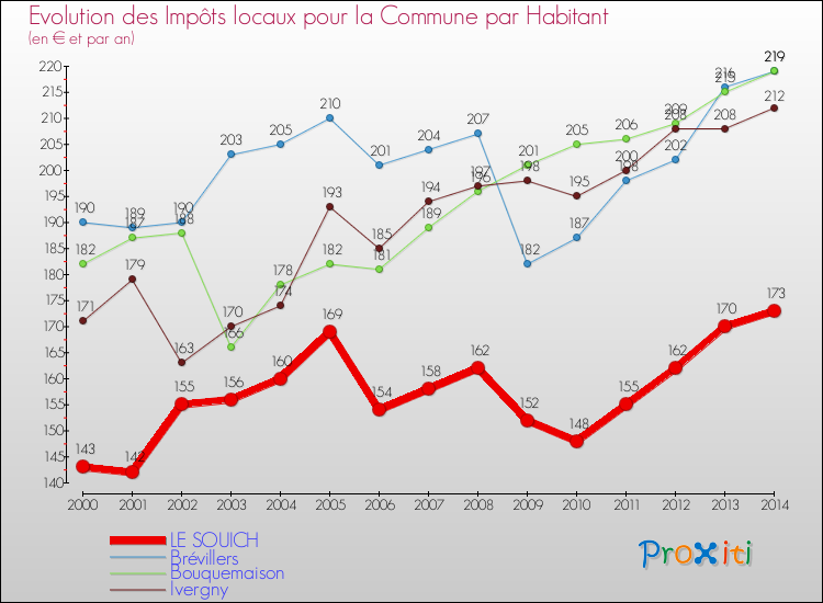 Evolution et montant des impôts locaux par Habitant pour LE SOUICH et les communes proches de 2000 à 2014 Comparaison des impôts locaux par habitant pour LE SOUICH et les communes voisines de 2000 à 2014