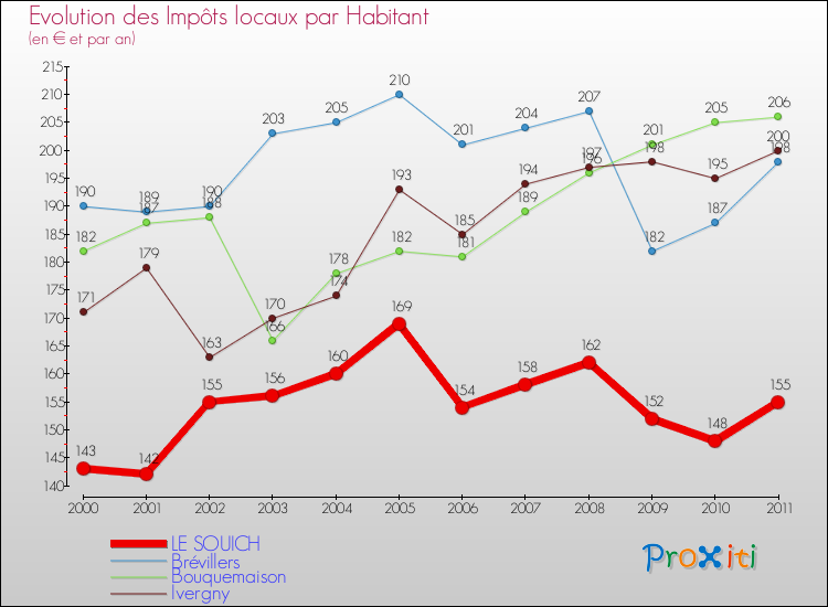 Evolution et montant des impôts locaux par Habitant pour LE SOUICH et les communes proches Comparaison des impôts locaux par habitant pour LE SOUICH et les communes voisines