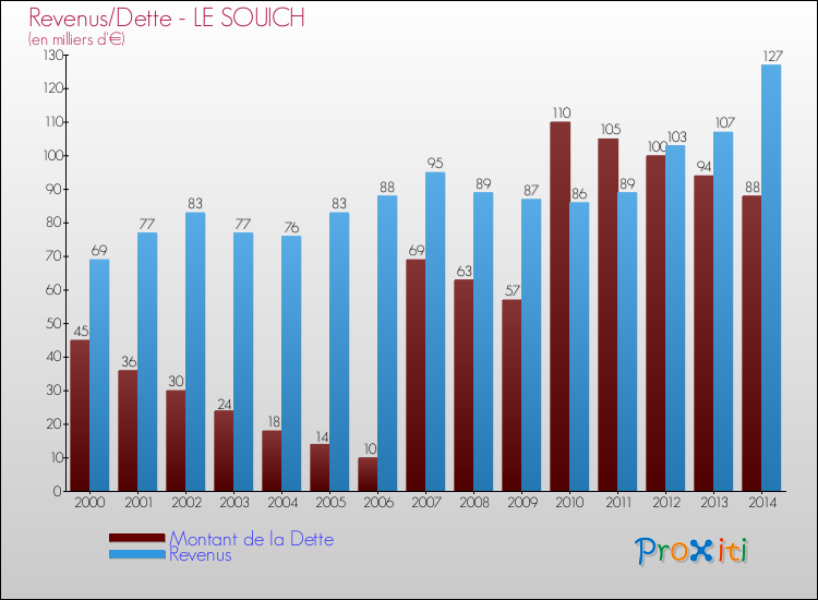 Evolution comparée de la dette et des revenus pour la commune de LE SOUICH de 2000 à 2014 Comparaison de la dette et des revenus pour LE SOUICH de 2000 à 2014