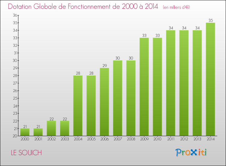 Evolution du montant de la Dotation Globale de Fonctionnement pour la commune de LE SOUICH de 2000 à 2014 Evolution du montant de la Dotation Globale de Fonctionnement pour LE SOUICH de 2000 à 2014