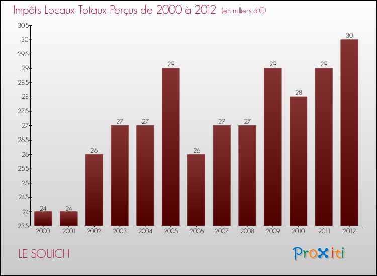 Evolution des Impôts Locaux pour la commune de LE SOUICH de 2000 à 2012 Evolution des Impôts Locaux pour LE SOUICH de 2000 à 2012