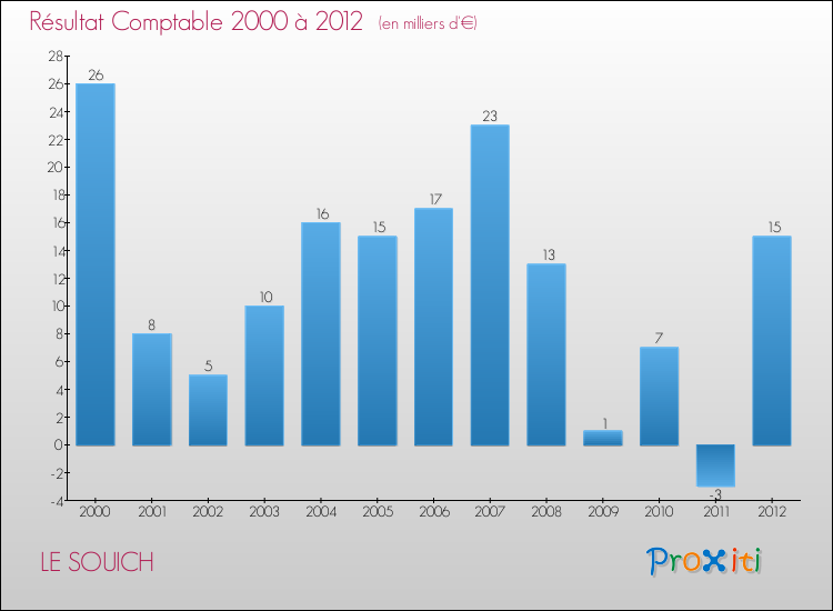 Evolution du résultat comptable pour la commune de LE SOUICH de 2000 à 2012 Evolution du résultat comptable pour LE SOUICH de 2000 à 2012