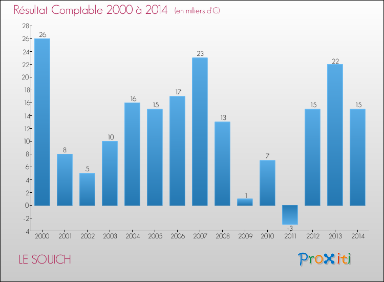 Evolution du résultat comptable pour la commune de LE SOUICH de 2000 à 2014 Evolution du résultat comptable pour LE SOUICH de 2000 à 2014
