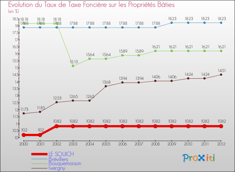 Evolution du taux de la taxe foncière sur le bati pour LE SOUICH et les communes proches de 2000 à 2012 Comparaison des taux de taxe foncière sur le bati pour LE SOUICH et les communes voisines de 2000 à 2012