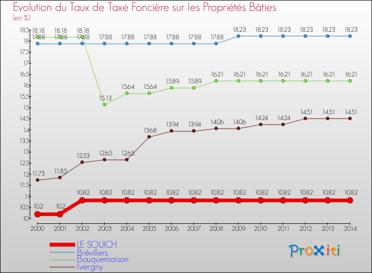 Evolution du taux de la taxe foncière sur le bati pour LE SOUICH et les communes proches de 2000 à 2014 Comparaison des taux de taxe foncière sur le bati pour LE SOUICH et les communes voisines de 2000 à 2014