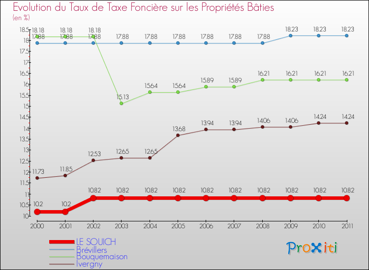 Evolution du taux de la taxe foncière sur le bati pour LE SOUICH et les communes proches Comparaison des taux de taxe foncière sur le bati pour LE SOUICH et les communes voisines