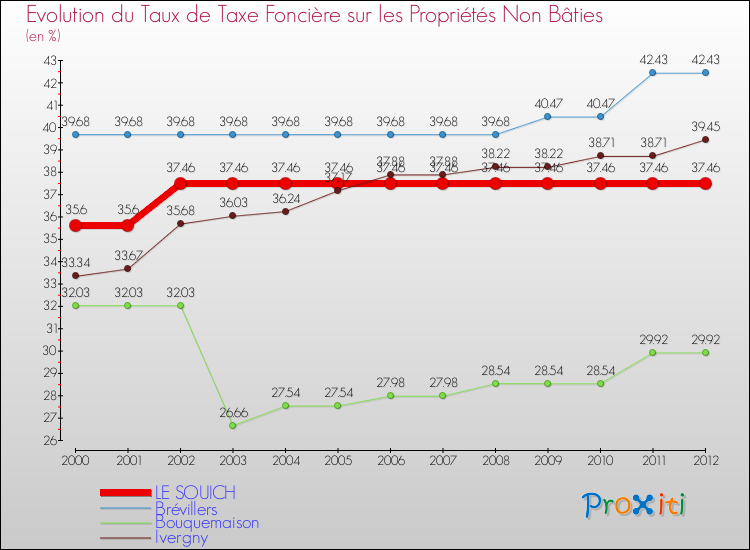 Evolution du taux de la taxe foncière sur les immeubles et terrains non batis pour LE SOUICH et les communes proches de 2000 à 2012 Comparaison des taux de la taxe foncière sur les immeubles et terrains non batis pour LE SOUICH et les communes voisines de 2000 à 2012