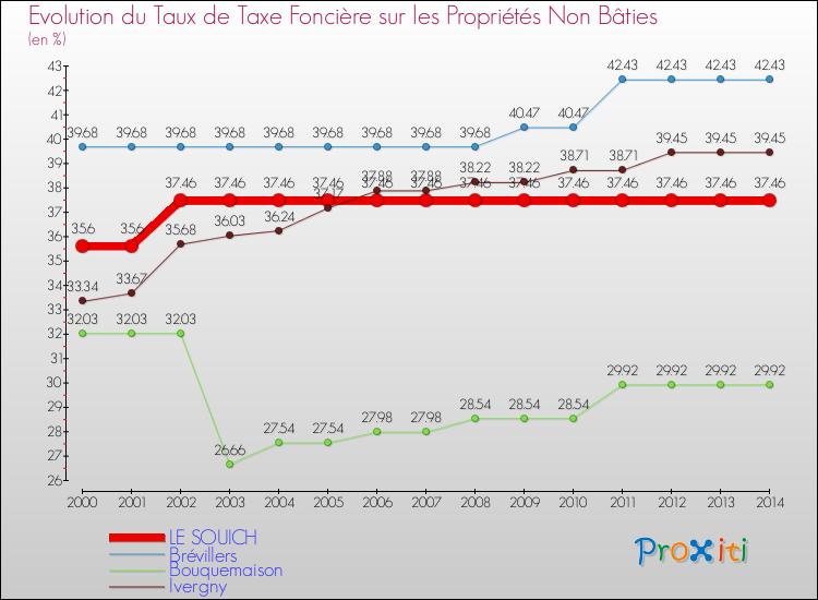 Evolution du taux de la taxe foncière sur les immeubles et terrains non batis pour LE SOUICH et les communes proches de 2000 à 2014 Comparaison des taux de la taxe foncière sur les immeubles et terrains non batis pour LE SOUICH et les communes voisines de 2000 à 2014