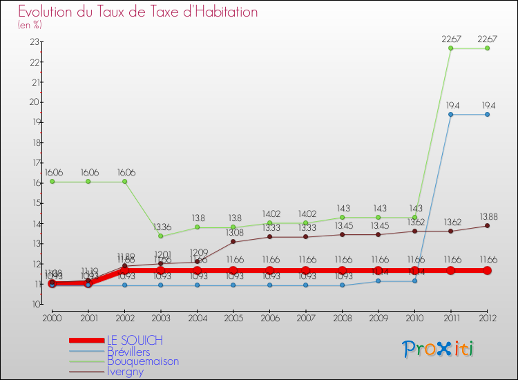 Evolution du taux de la taxe d'habitation pour LE SOUICH et les communes proches Comparaison des taux de la taxe d'habitation pour LE SOUICH et les communes voisines