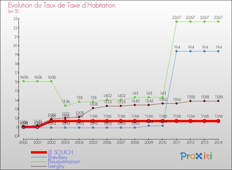 Evolution du taux de la taxe d'habitation pour LE SOUICH et les communes proches de 2000 à 2014 Comparaison des taux de la taxe d'habitation pour LE SOUICH et les communes voisines de 2000 à 2014