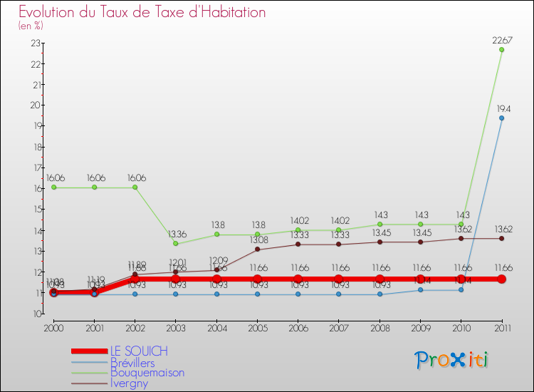 Evolution du taux de la taxe d'habitation pour LE SOUICH et les communes proches Comparaison des taux de la taxe d'habitation pour LE SOUICH et les communes voisines