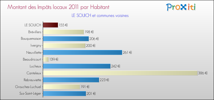 Montant des impôts locaux par Habitant pour LE SOUICH et les communes proches Comparaison des impôts locaux par habitant pour LE SOUICH et les communes voisines