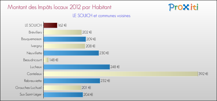 Montant des impôts locaux par Habitant pour LE SOUICH et les communes proches Comparaison des impôts locaux par habitant pour LE SOUICH et les communes voisines