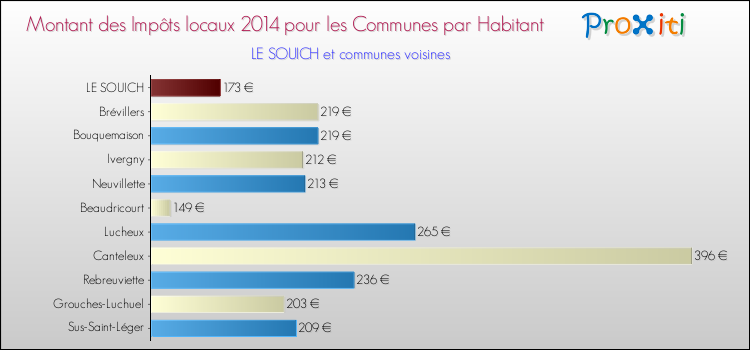 Montant des impôts locaux par Habitant pour LE SOUICH et les communes proches en 2014 Comparaison des impôts locaux par habitant pour LE SOUICH et les communes voisines en 2014