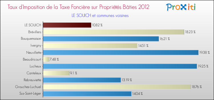 Taux d'imposition de la taxe foncière sur le bati 2012 pour LE SOUICH et les communes proches Comparaison des taux d'imposition de la taxe foncière sur le bati 2012 pour LE SOUICH et les communes voisines
