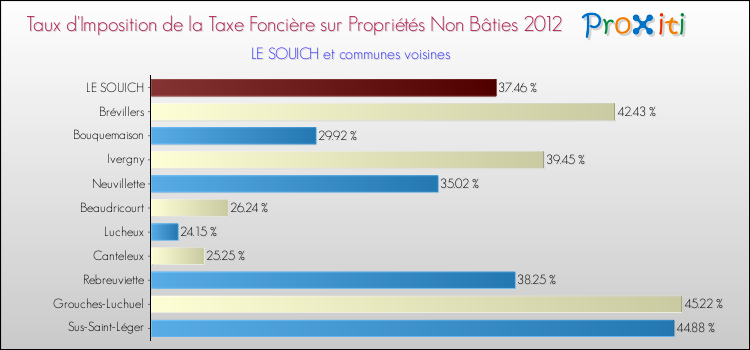 Taux d'imposition de la taxe foncière sur les immeubles et terrains non batis 2012 pour LE SOUICH et les communes proches Comparaison des taux d'imposition de la taxe foncière sur les immeubles et terrains non batis 2012 pour LE SOUICH et les communes voisines