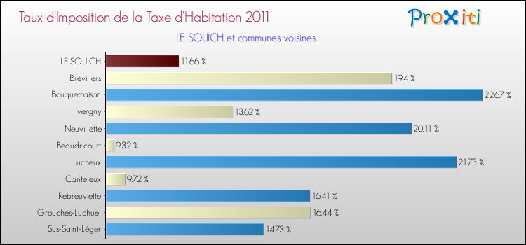 Taux d'imposition de la taxe d'habitation 2011 pour LE SOUICH et les communes proches Comparaison des taux d'imposition de la taxe d'habitation 2011 pour LE SOUICH et les communes voisines