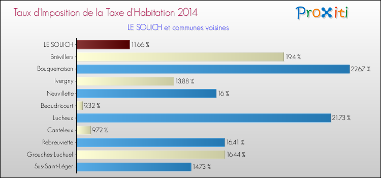 Taux d'imposition de la taxe d'habitation 2014 pour LE SOUICH et les communes proches Comparaison des taux d'imposition de la taxe d'habitation 2014 pour LE SOUICH et les communes voisines