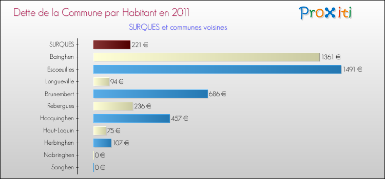 Dette par habitant de la commune en 2011 pour SURQUES et les communes proches Comparaison de la dette par habitant de la commune en 2011 pour SURQUES et les communes voisines