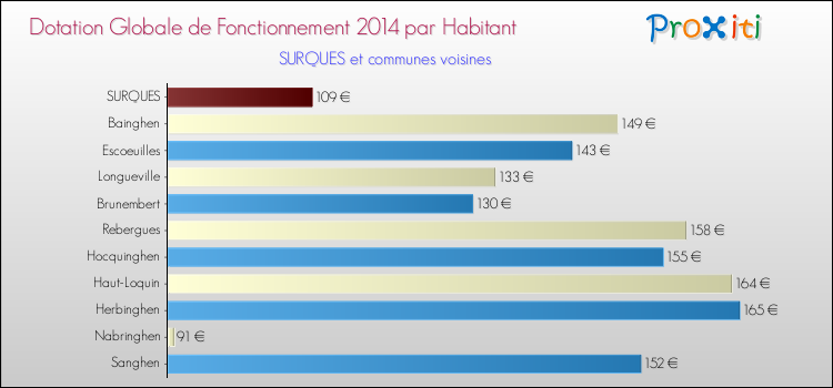 Montant des dotations globales de fonctionnement DGF par Habitant pour SURQUES et les communes proches en 2014. Comparaison des des dotations globales de fonctionnement DGF par habitant pour SURQUES et les communes voisines en 2014.