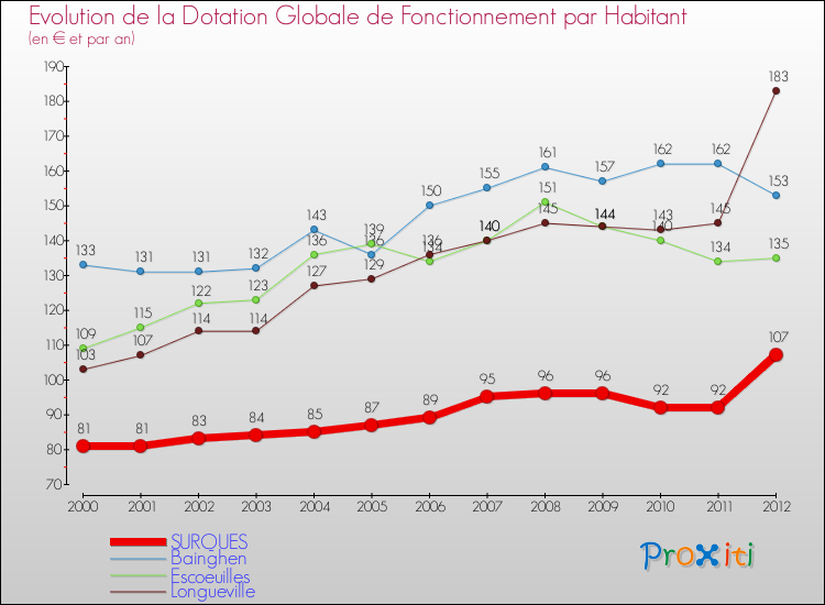 Evolution et montant de la dotation globale de fonctionnement par Habitant pour SURQUES et les communes proches Comparaison des dotations globales de fonctionnement par habitant pour SURQUES et les communes voisines