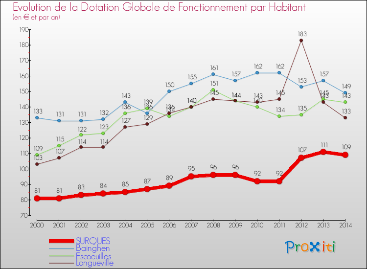Evolution et montant de la dotation globale de fonctionnement par Habitant pour SURQUES et les communes proches de 2000 à 2014. Comparaison des dotations globales de fonctionnement par habitant pour SURQUES et les communes voisines de 2000 à 2014.