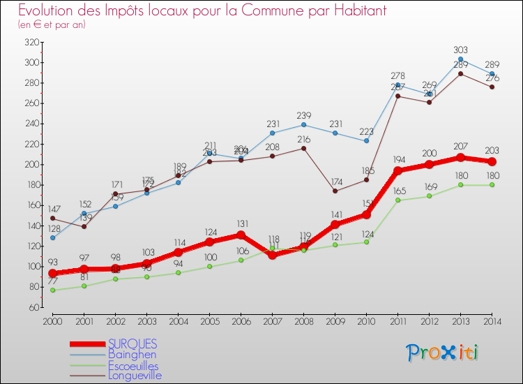 Evolution et montant des impôts locaux par Habitant pour SURQUES et les communes proches de 2000 à 2014 Comparaison des impôts locaux par habitant pour SURQUES et les communes voisines de 2000 à 2014