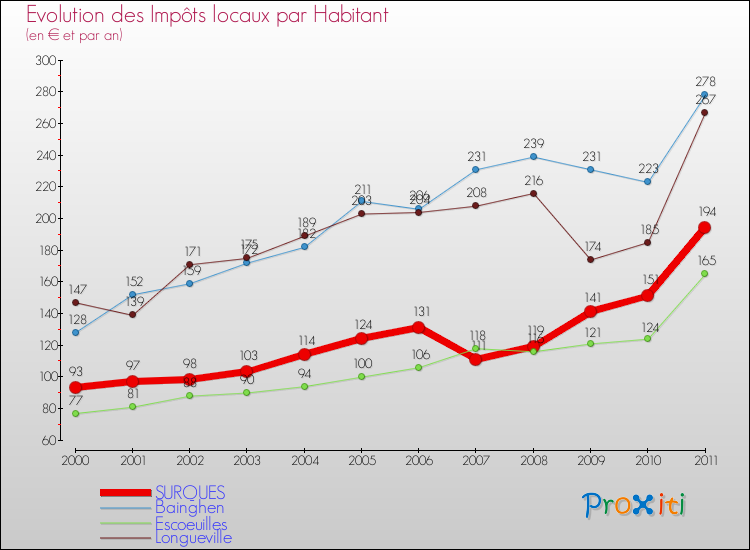Evolution et montant des impôts locaux par Habitant pour SURQUES et les communes proches Comparaison des impôts locaux par habitant pour SURQUES et les communes voisines