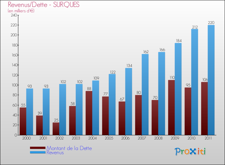 Evolution comparée de la dette et des revenus pour la commune de SURQUES de 2000 à 2011 Comparaison de la dette et des revenus pour SURQUES de 2000 à 2011
