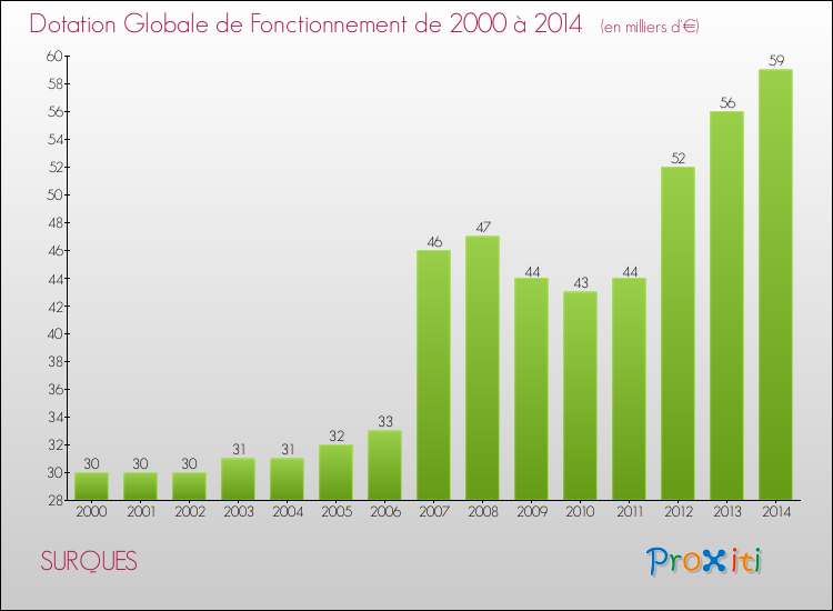 Evolution du montant de la Dotation Globale de Fonctionnement pour la commune de SURQUES de 2000 à 2014 Evolution du montant de la Dotation Globale de Fonctionnement pour SURQUES de 2000 à 2014
