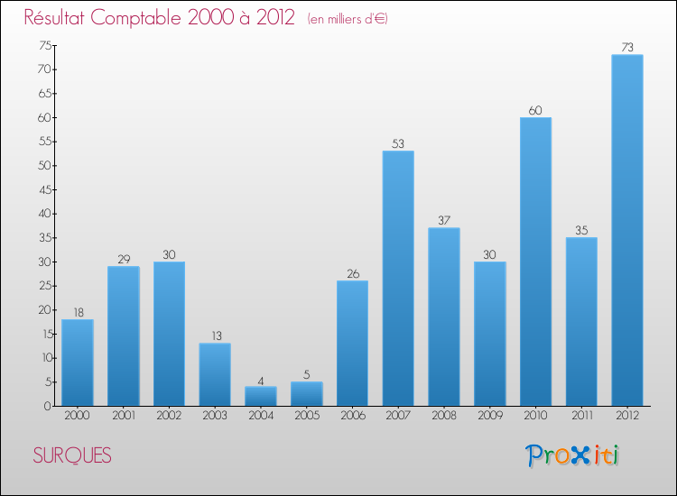 Evolution du résultat comptable pour la commune de SURQUES de 2000 à 2012 Evolution du résultat comptable pour SURQUES de 2000 à 2012