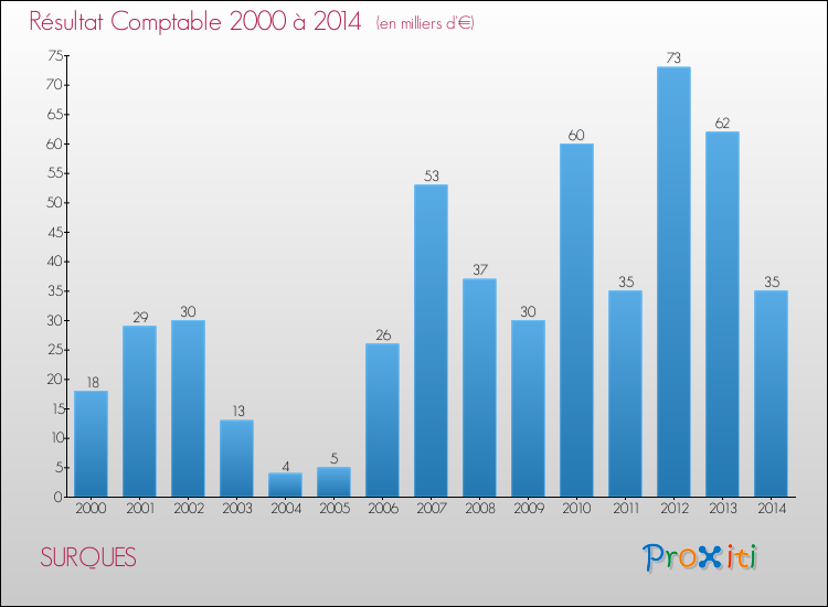Evolution du résultat comptable pour la commune de SURQUES de 2000 à 2014 Evolution du résultat comptable pour SURQUES de 2000 à 2014