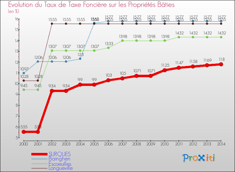 Evolution du taux de la taxe foncière sur le bati pour SURQUES et les communes proches de 2000 à 2014 Comparaison des taux de taxe foncière sur le bati pour SURQUES et les communes voisines de 2000 à 2014