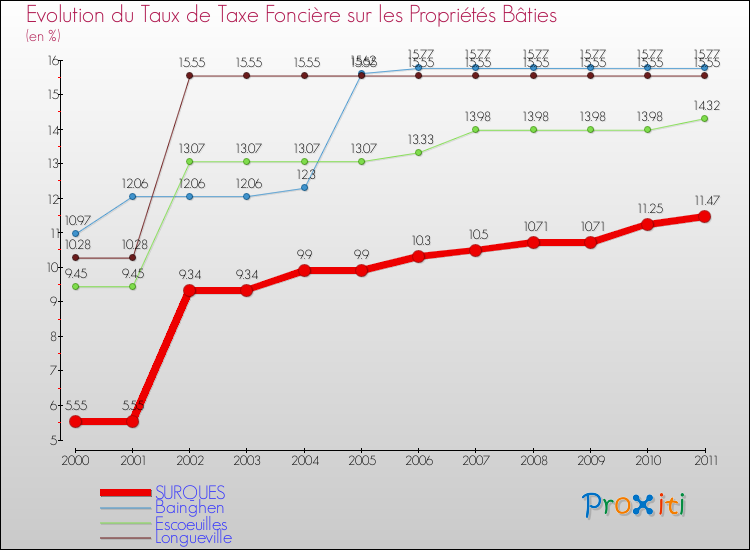 Evolution du taux de la taxe foncière sur le bati pour SURQUES et les communes proches Comparaison des taux de taxe foncière sur le bati pour SURQUES et les communes voisines