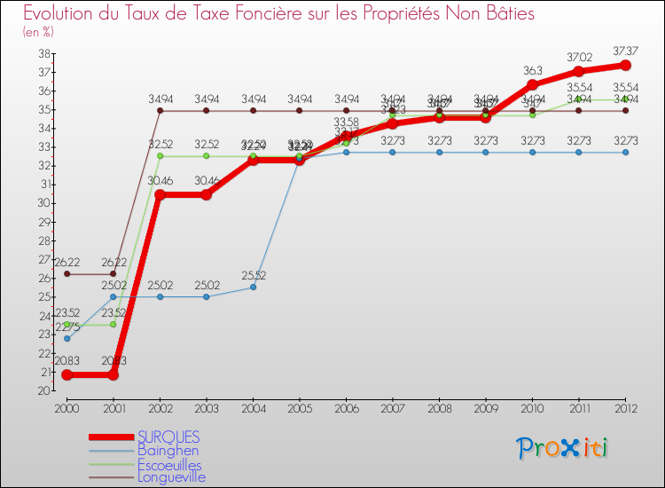 Evolution du taux de la taxe foncière sur les immeubles et terrains non batis pour SURQUES et les communes proches de 2000 à 2012 Comparaison des taux de la taxe foncière sur les immeubles et terrains non batis pour SURQUES et les communes voisines de 2000 à 2012