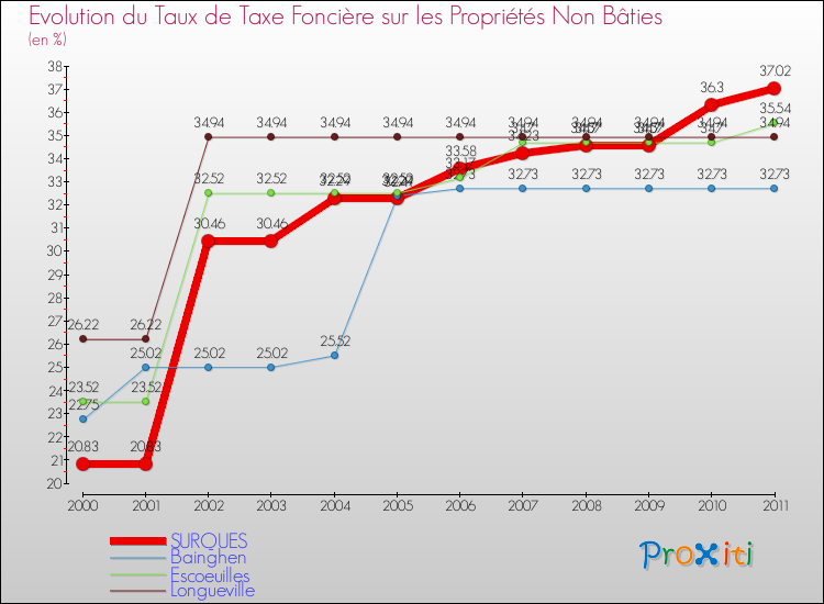 Evolution du taux de la taxe foncière sur les immeubles et terrains non batis pour SURQUES et les communes proches Comparaison des taux de la taxe foncière sur les immeubles et terrains non batis pour SURQUES et les communes voisines