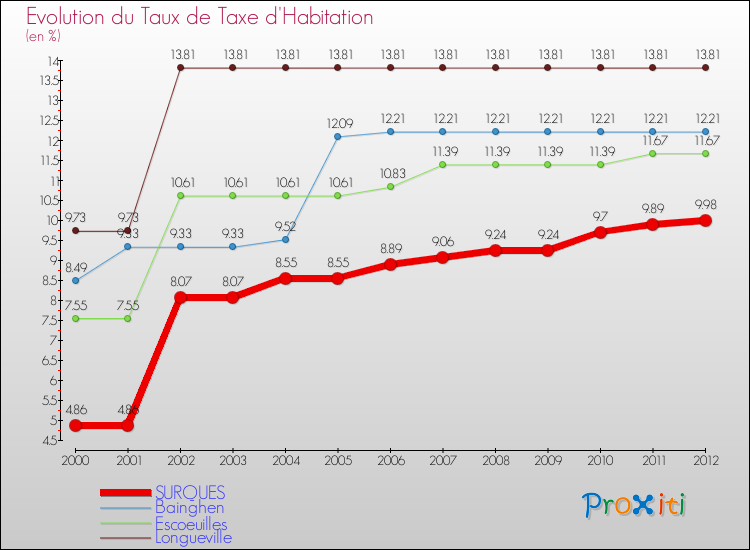 Evolution du taux de la taxe d'habitation pour SURQUES et les communes proches Comparaison des taux de la taxe d'habitation pour SURQUES et les communes voisines