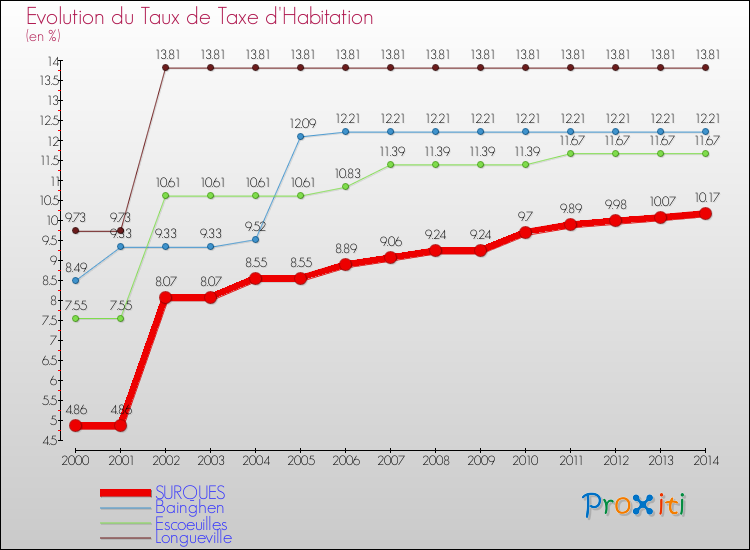 Evolution du taux de la taxe d'habitation pour SURQUES et les communes proches de 2000 à 2014 Comparaison des taux de la taxe d'habitation pour SURQUES et les communes voisines de 2000 à 2014