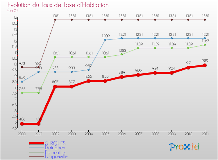 Evolution du taux de la taxe d'habitation pour SURQUES et les communes proches Comparaison des taux de la taxe d'habitation pour SURQUES et les communes voisines