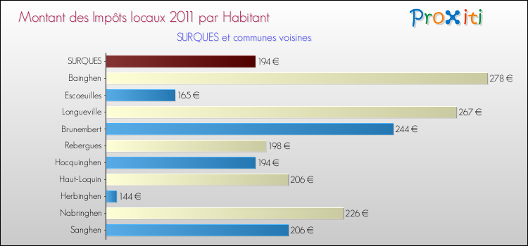 Montant des impôts locaux par Habitant pour SURQUES et les communes proches Comparaison des impôts locaux par habitant pour SURQUES et les communes voisines