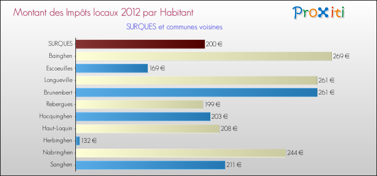 Montant des impôts locaux par Habitant pour SURQUES et les communes proches Comparaison des impôts locaux par habitant pour SURQUES et les communes voisines