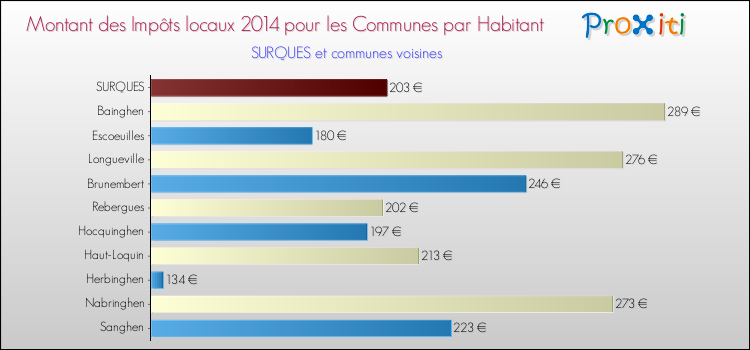 Montant des impôts locaux par Habitant pour SURQUES et les communes proches en 2014 Comparaison des impôts locaux par habitant pour SURQUES et les communes voisines en 2014