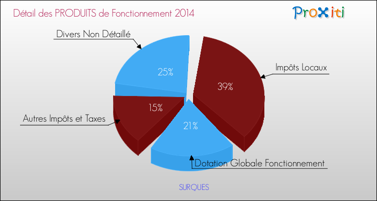 Décomposition du Budget de Fonctionnement 2014 de la commune de SURQUES Budget de Fonctionnement 2014 pour la commune de SURQUES