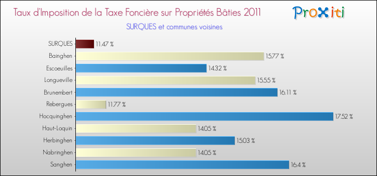 Taux d'imposition de la taxe foncière sur le bati 2011 pour SURQUES et les communes proches Comparaison des taux d'imposition de la taxe foncière sur le bati 2011 pour SURQUES et les communes voisines