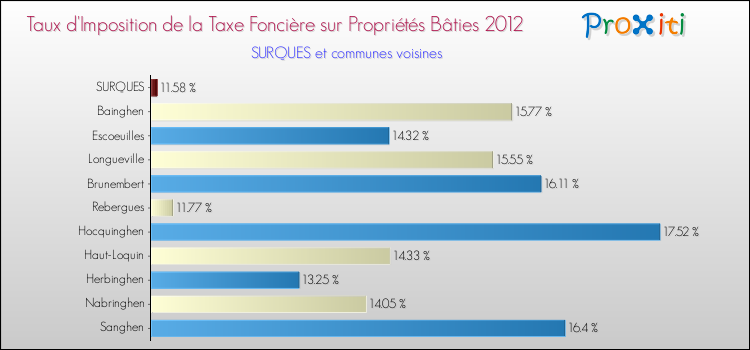 Taux d'imposition de la taxe foncière sur le bati 2012 pour SURQUES et les communes proches Comparaison des taux d'imposition de la taxe foncière sur le bati 2012 pour SURQUES et les communes voisines